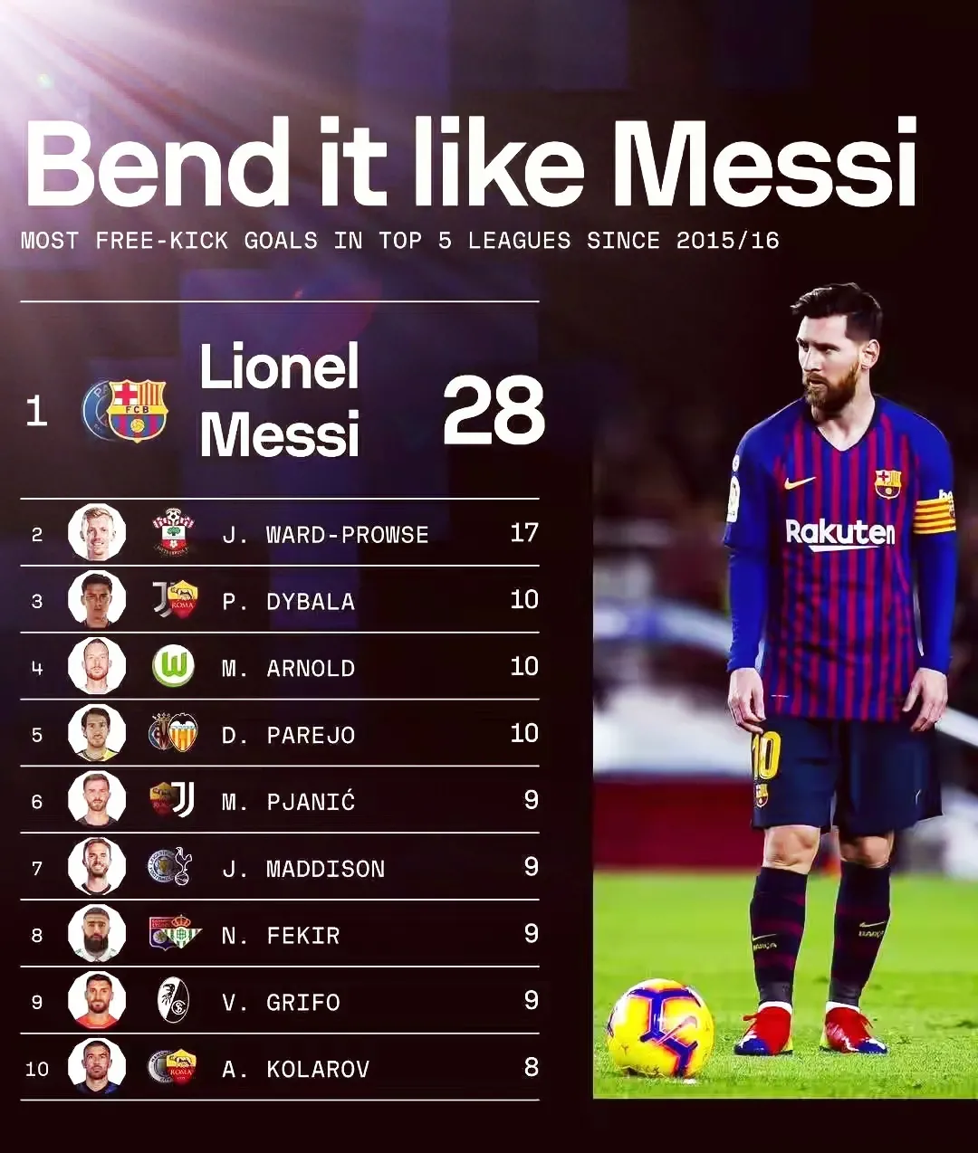 梅西新星领先优势明显表现突出，快船前途光明！的简单介绍